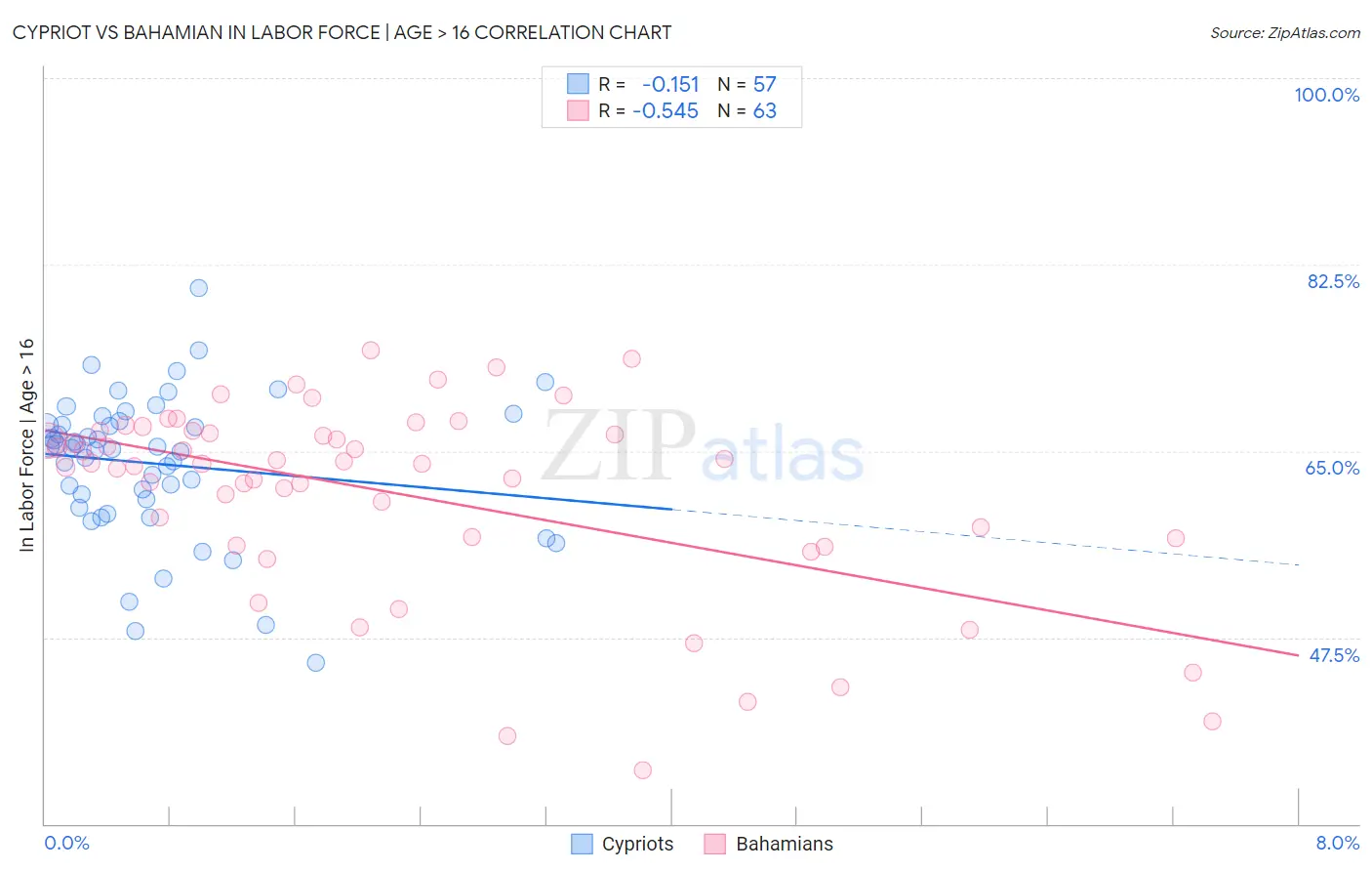 Cypriot vs Bahamian In Labor Force | Age > 16