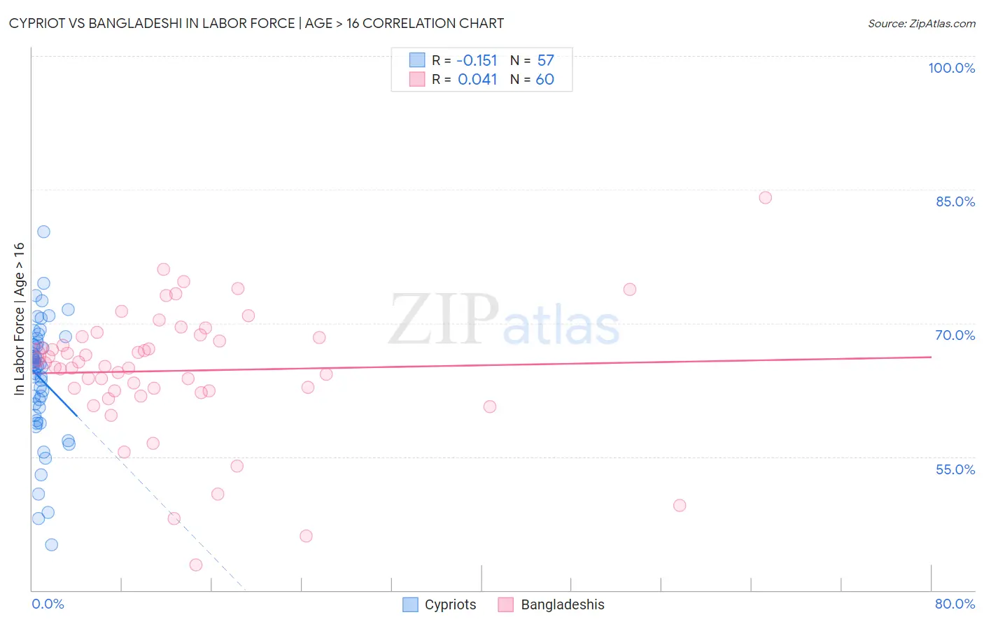 Cypriot vs Bangladeshi In Labor Force | Age > 16