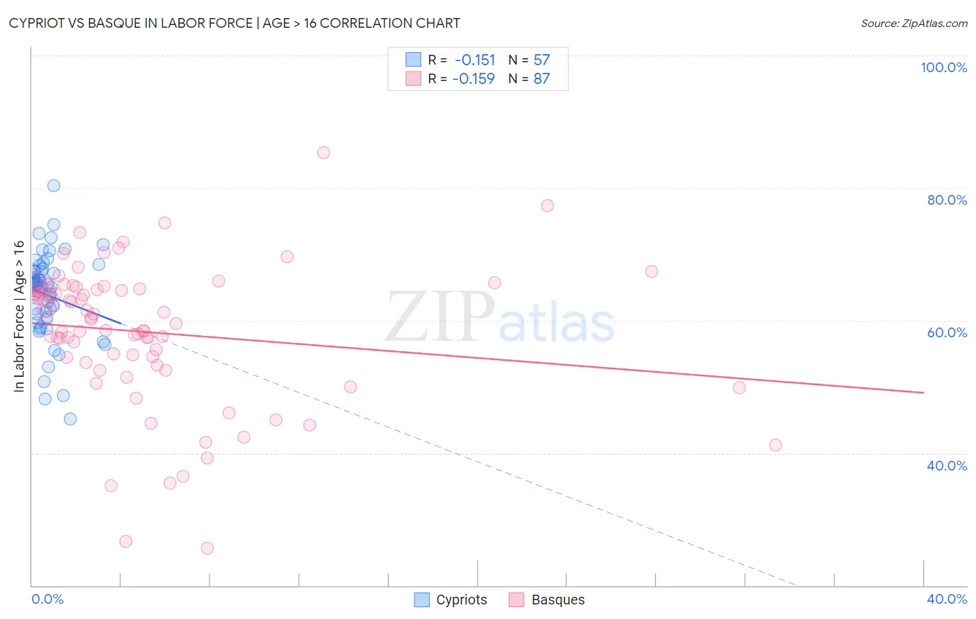 Cypriot vs Basque In Labor Force | Age > 16