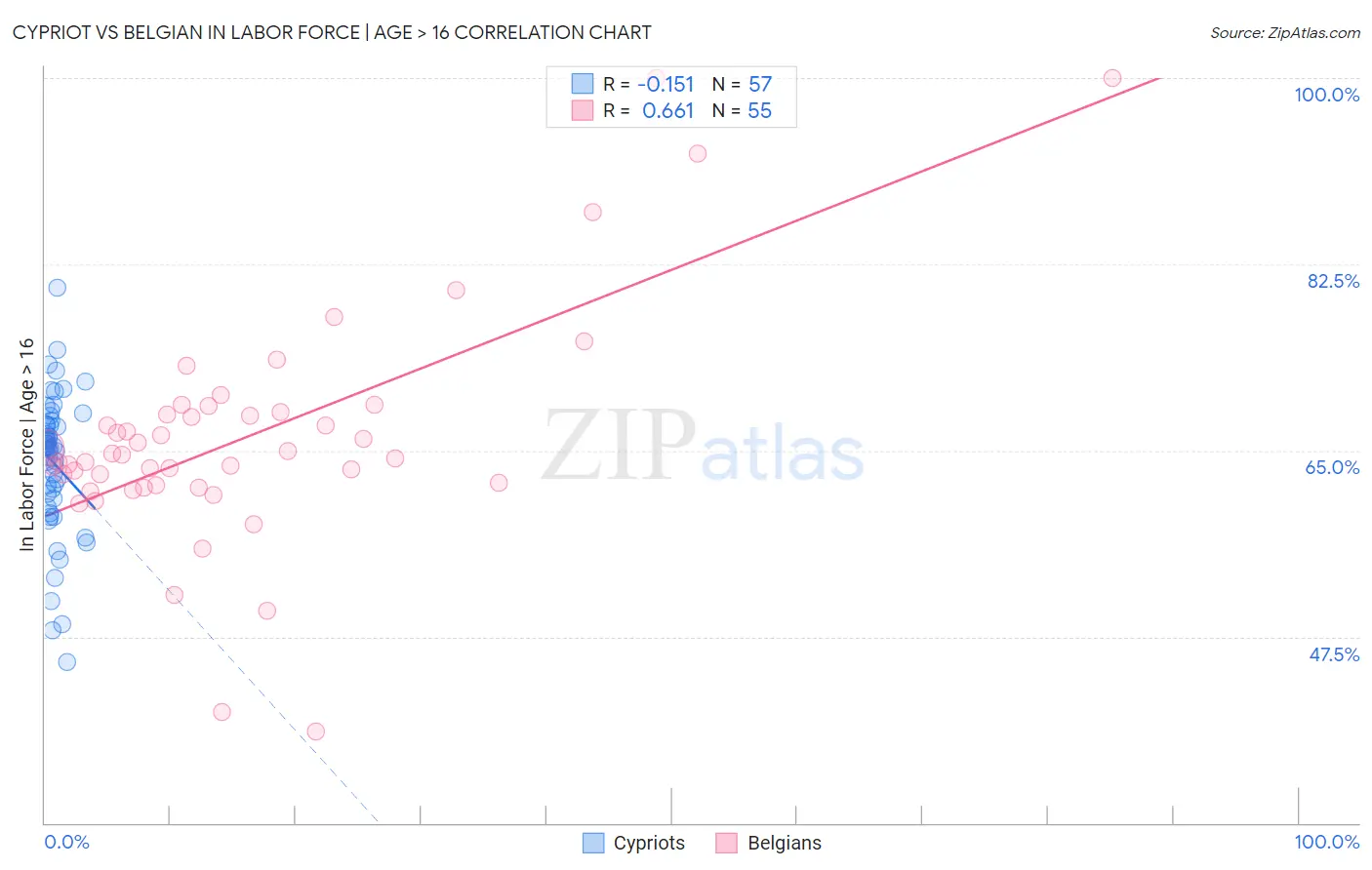 Cypriot vs Belgian In Labor Force | Age > 16