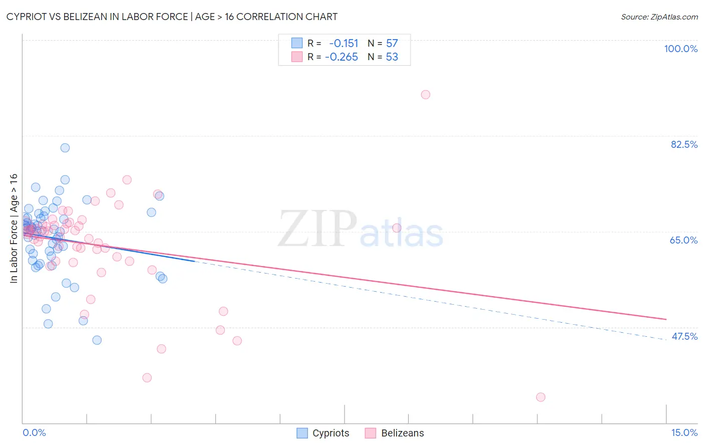 Cypriot vs Belizean In Labor Force | Age > 16