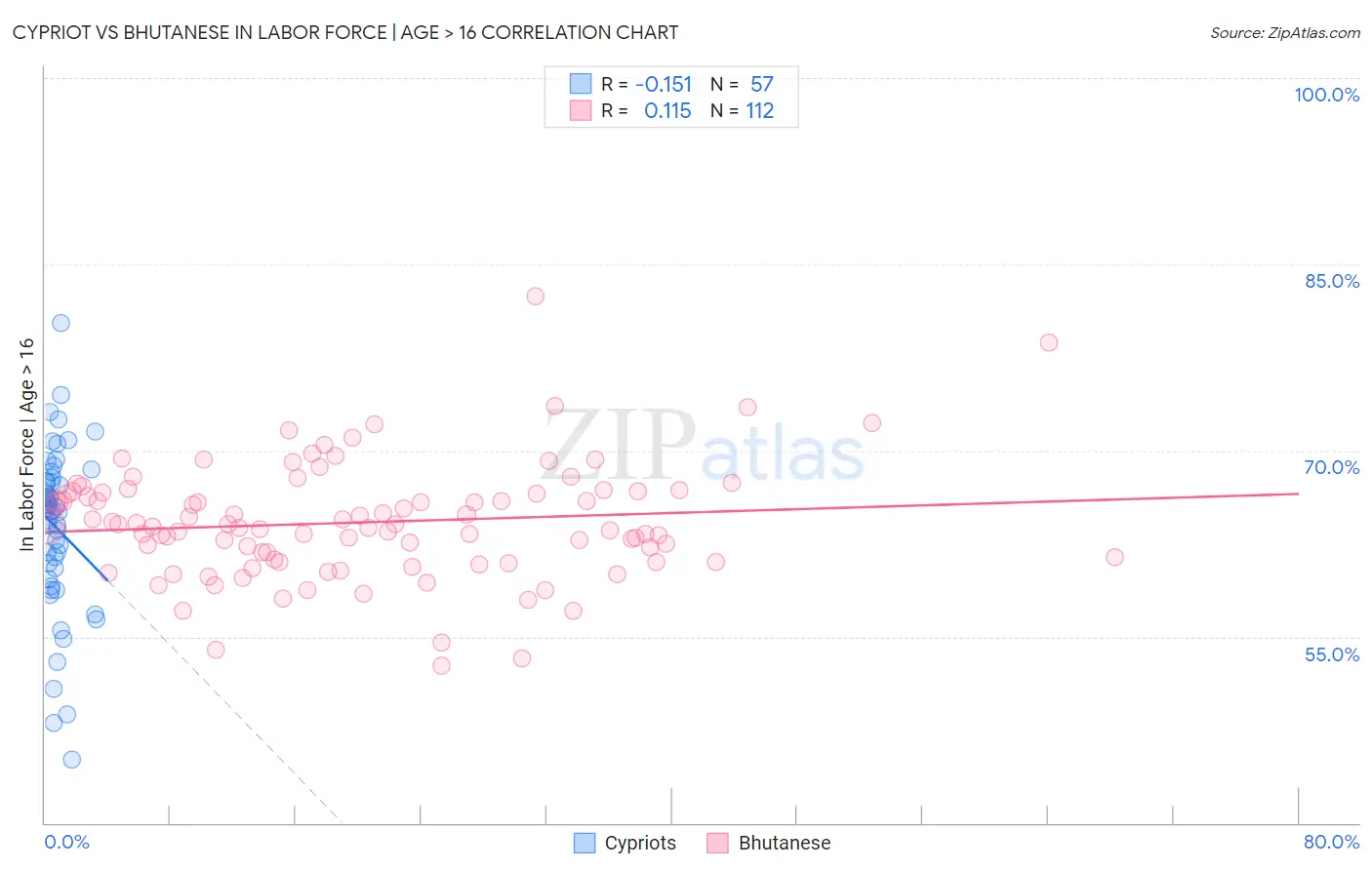 Cypriot vs Bhutanese In Labor Force | Age > 16