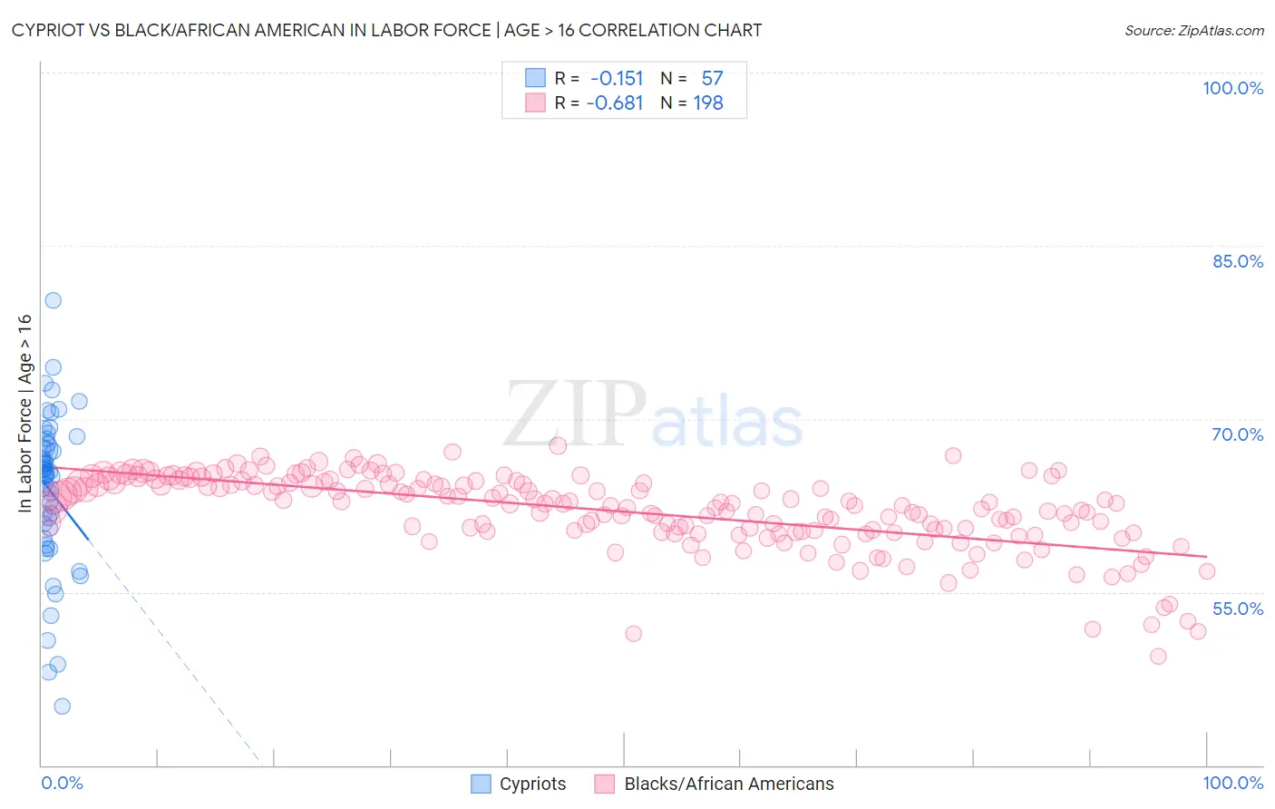 Cypriot vs Black/African American In Labor Force | Age > 16