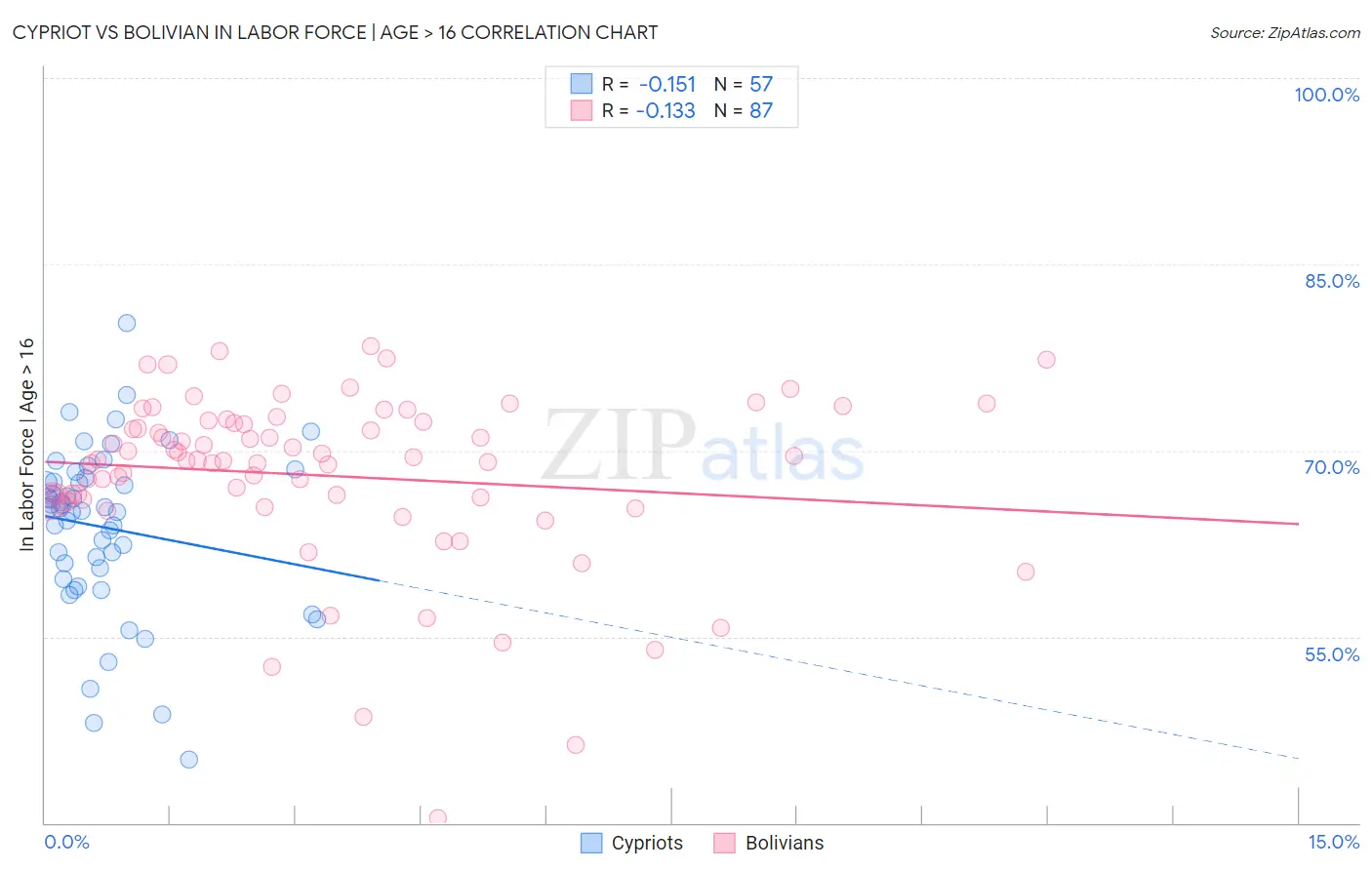 Cypriot vs Bolivian In Labor Force | Age > 16