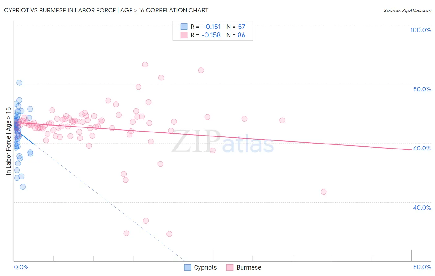 Cypriot vs Burmese In Labor Force | Age > 16