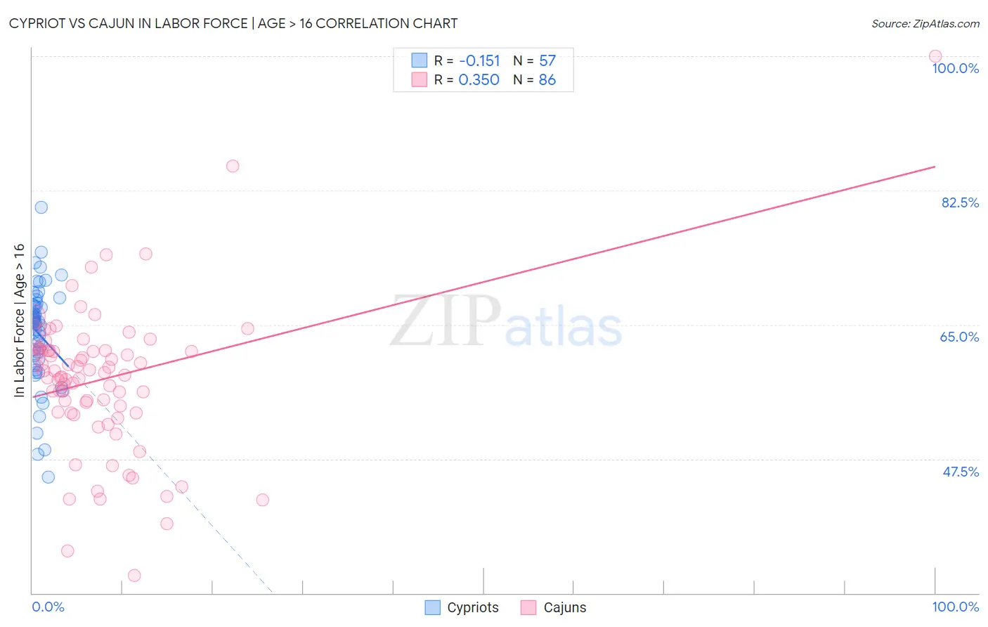 Cypriot vs Cajun In Labor Force | Age > 16
