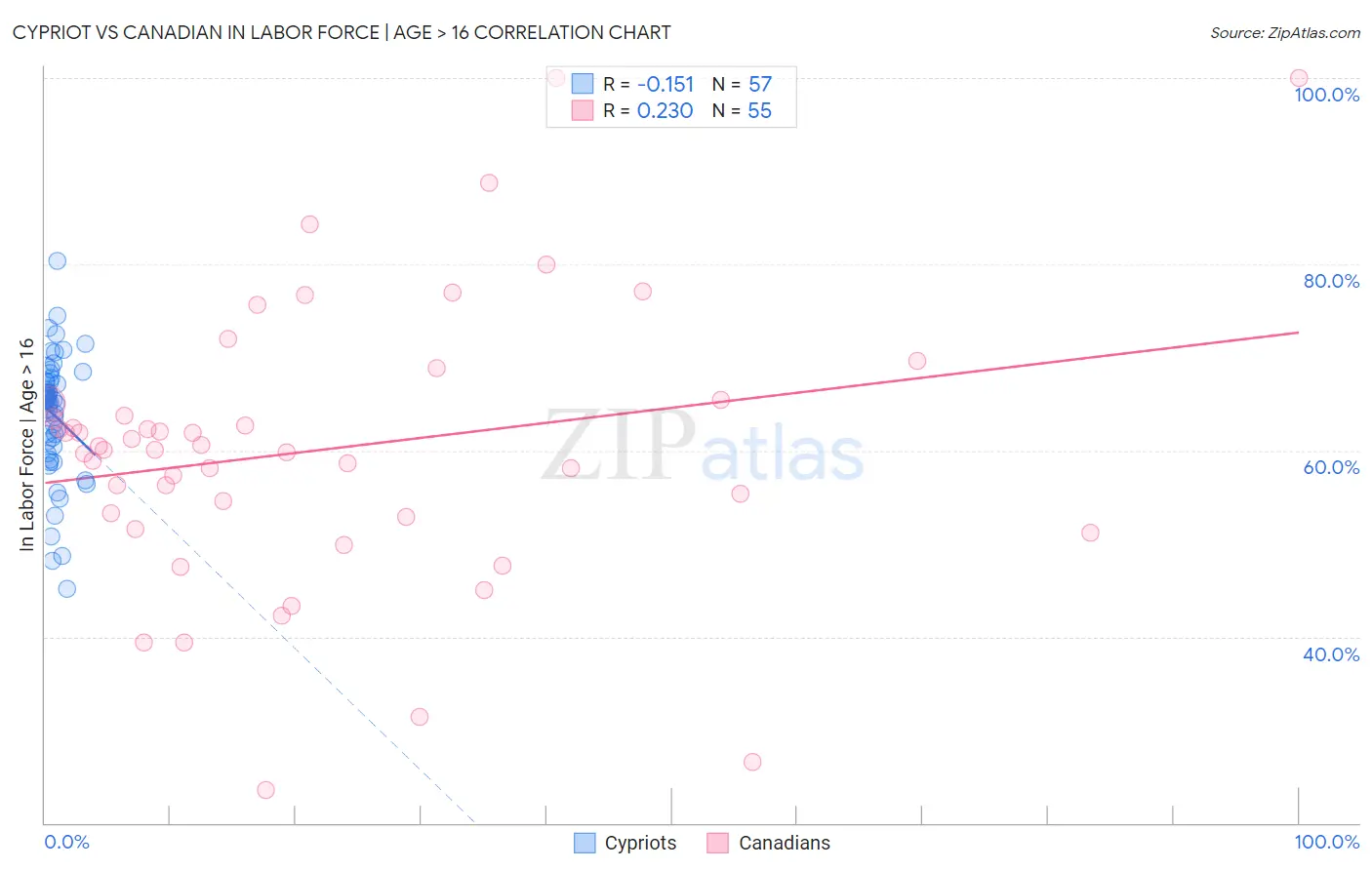 Cypriot vs Canadian In Labor Force | Age > 16