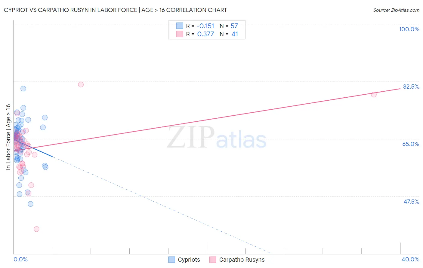 Cypriot vs Carpatho Rusyn In Labor Force | Age > 16