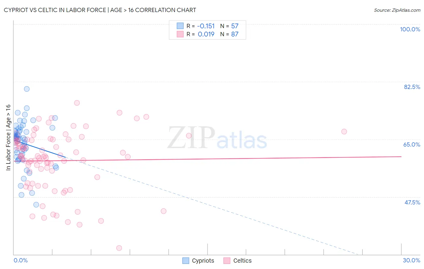 Cypriot vs Celtic In Labor Force | Age > 16