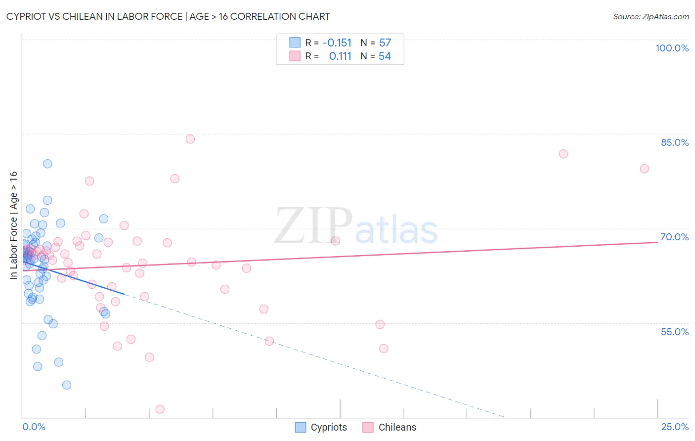 Cypriot vs Chilean In Labor Force | Age > 16