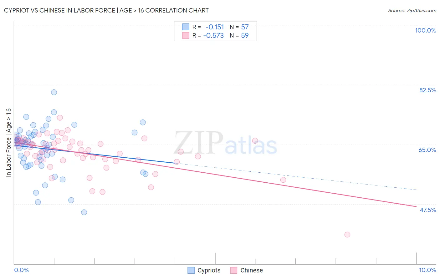 Cypriot vs Chinese In Labor Force | Age > 16