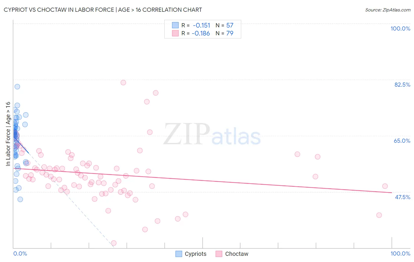 Cypriot vs Choctaw In Labor Force | Age > 16