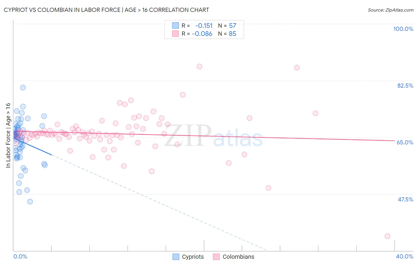 Cypriot vs Colombian In Labor Force | Age > 16