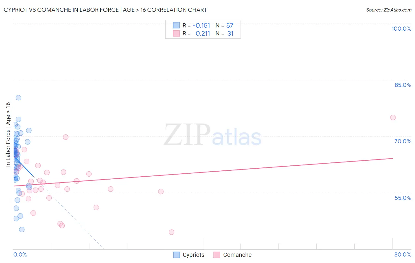 Cypriot vs Comanche In Labor Force | Age > 16