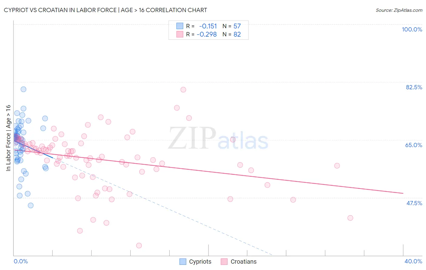 Cypriot vs Croatian In Labor Force | Age > 16