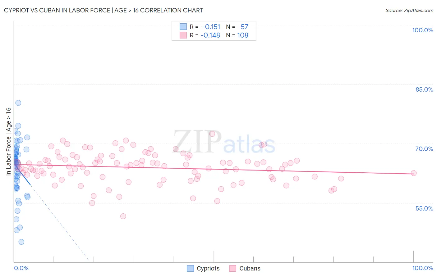 Cypriot vs Cuban In Labor Force | Age > 16