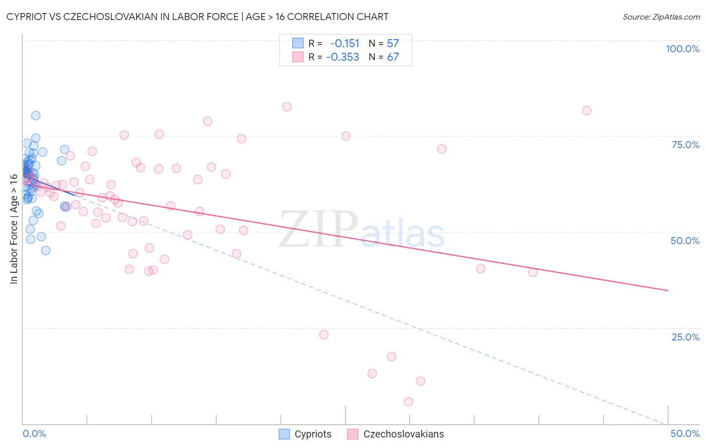 Cypriot vs Czechoslovakian In Labor Force | Age > 16