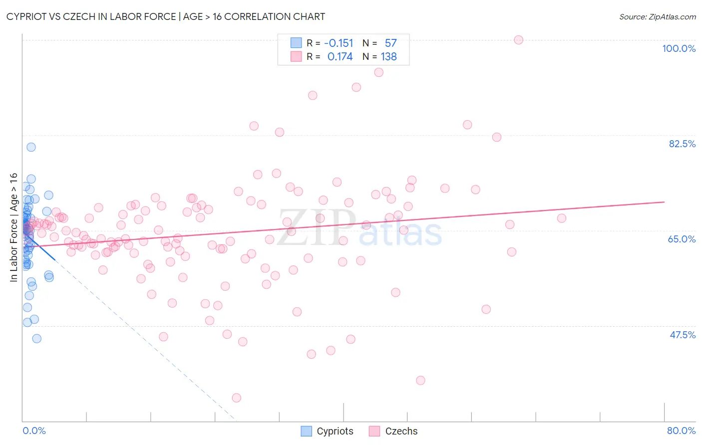 Cypriot vs Czech In Labor Force | Age > 16