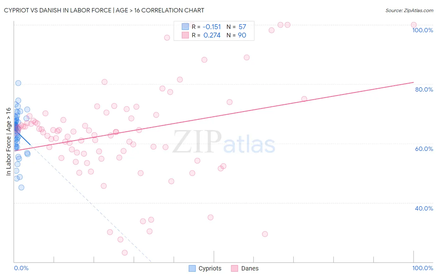 Cypriot vs Danish In Labor Force | Age > 16