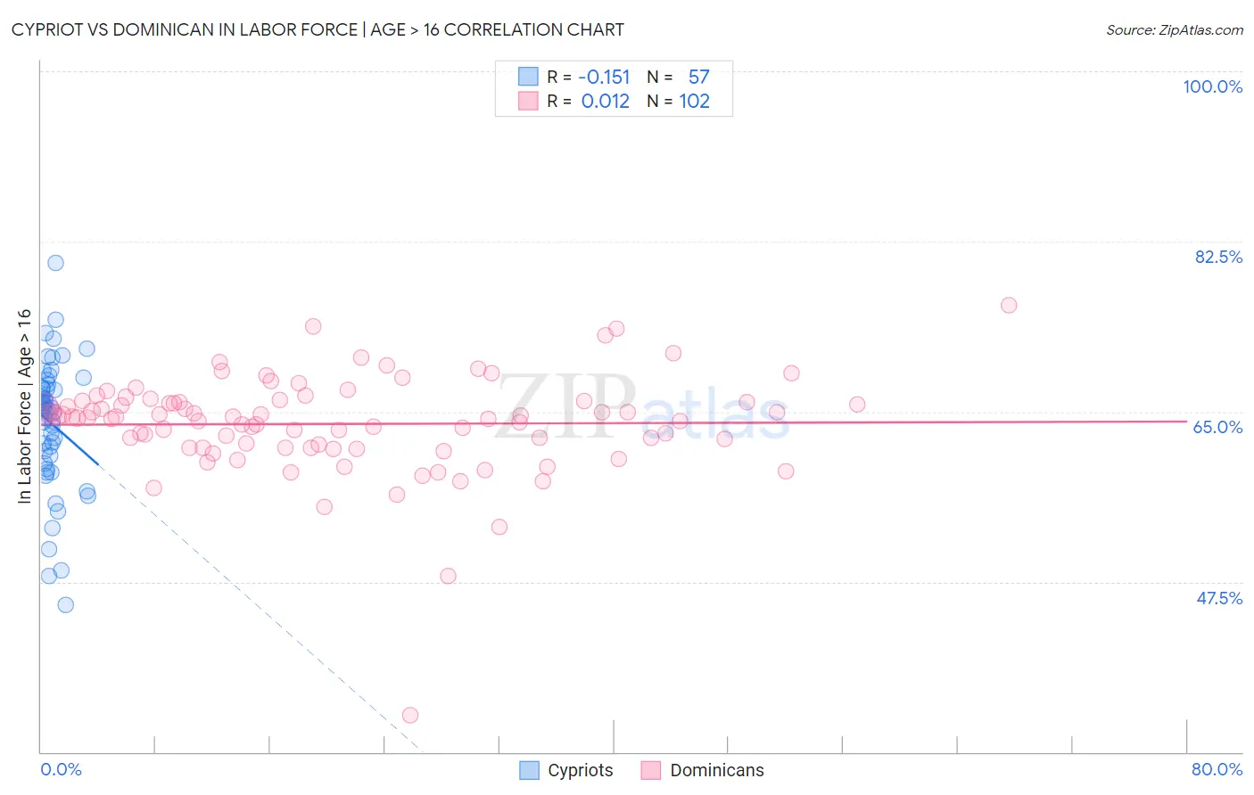 Cypriot vs Dominican In Labor Force | Age > 16
