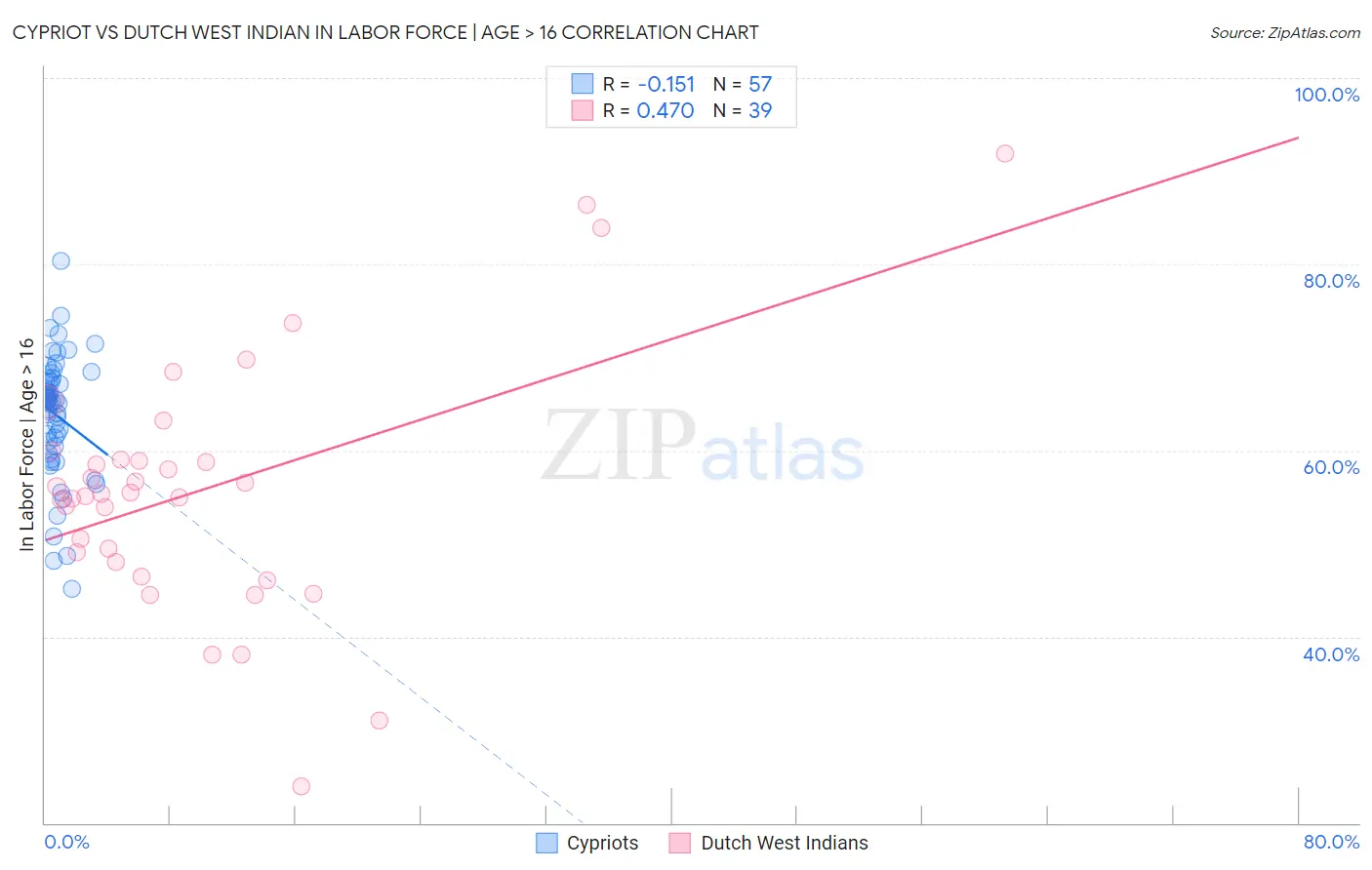 Cypriot vs Dutch West Indian In Labor Force | Age > 16