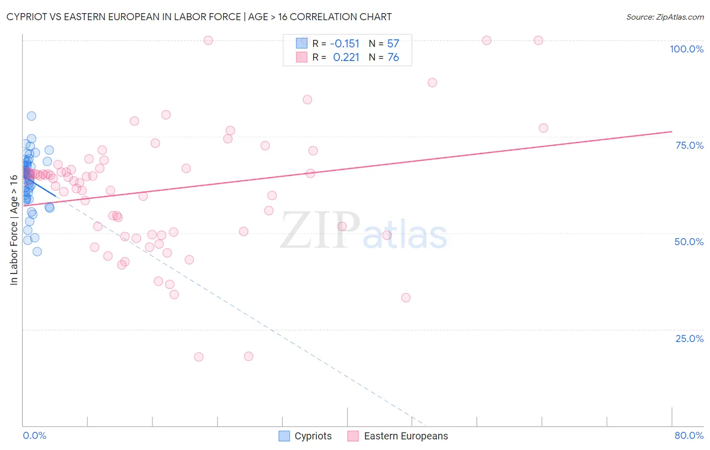 Cypriot vs Eastern European In Labor Force | Age > 16