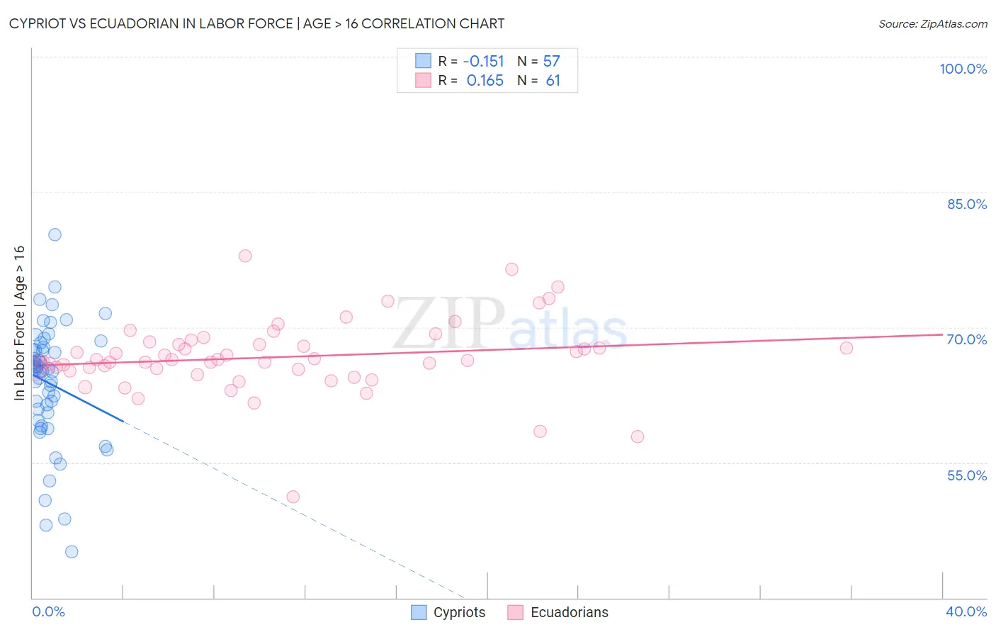 Cypriot vs Ecuadorian In Labor Force | Age > 16