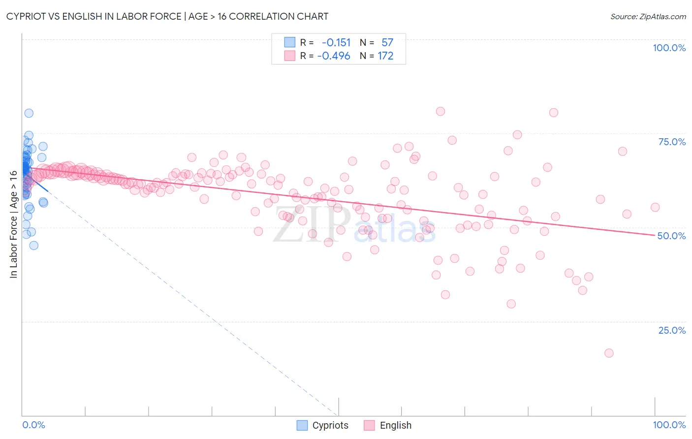 Cypriot vs English In Labor Force | Age > 16