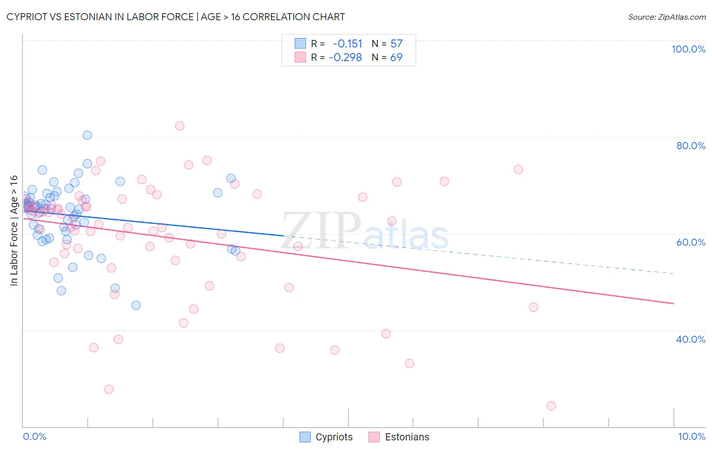 Cypriot vs Estonian In Labor Force | Age > 16