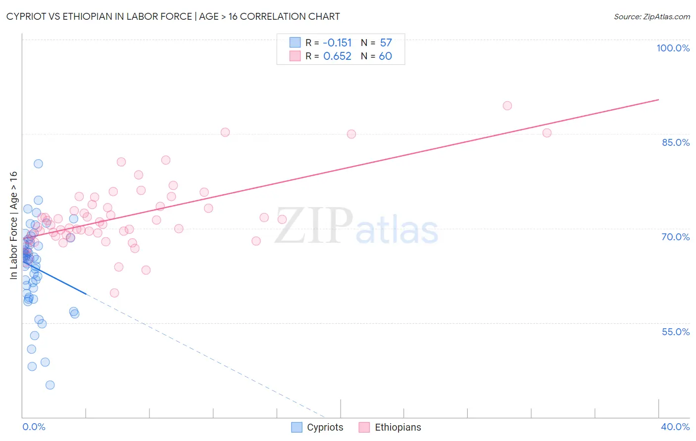 Cypriot vs Ethiopian In Labor Force | Age > 16