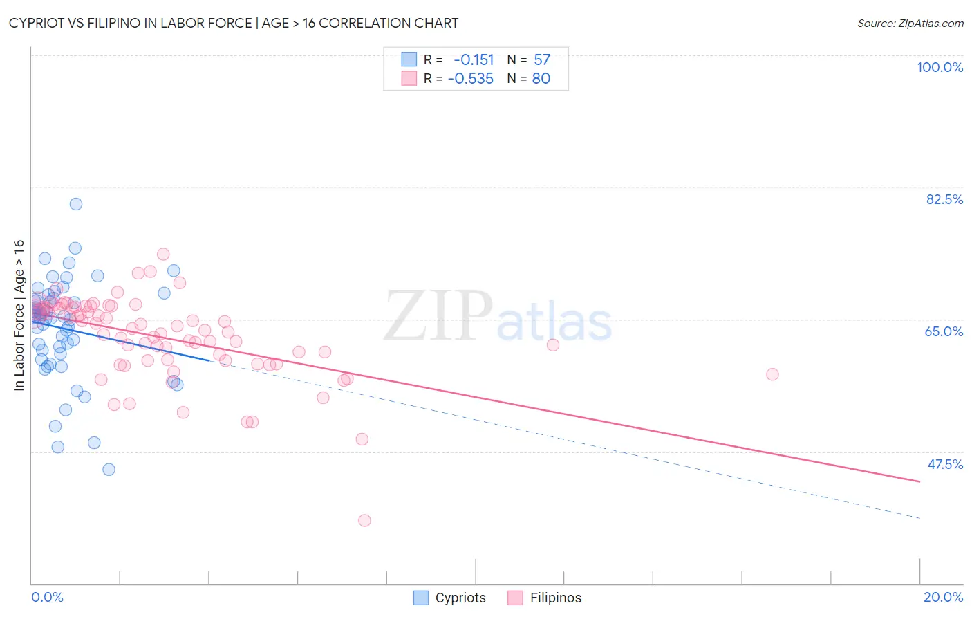 Cypriot vs Filipino In Labor Force | Age > 16