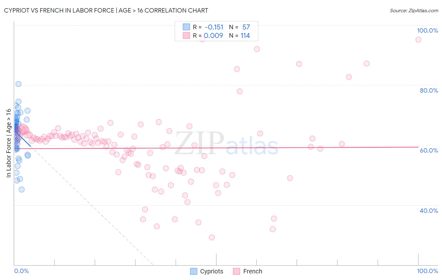 Cypriot vs French In Labor Force | Age > 16