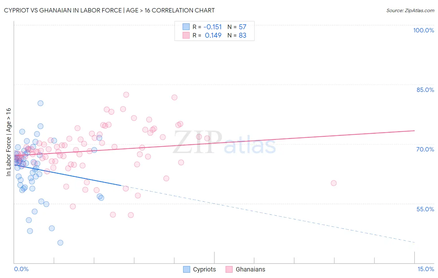 Cypriot vs Ghanaian In Labor Force | Age > 16