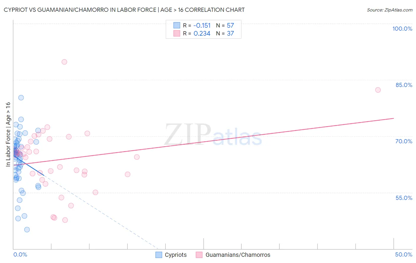 Cypriot vs Guamanian/Chamorro In Labor Force | Age > 16