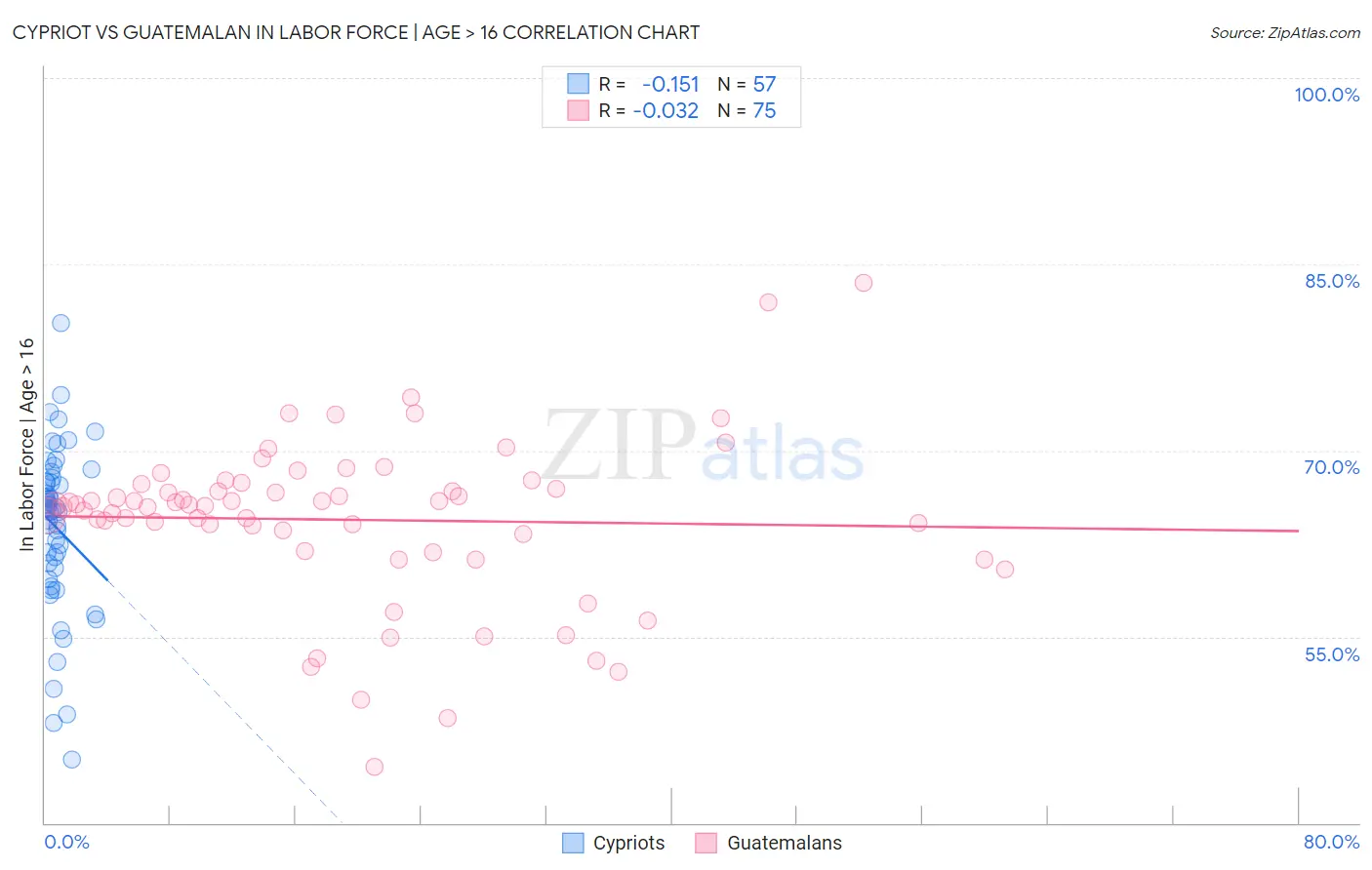 Cypriot vs Guatemalan In Labor Force | Age > 16