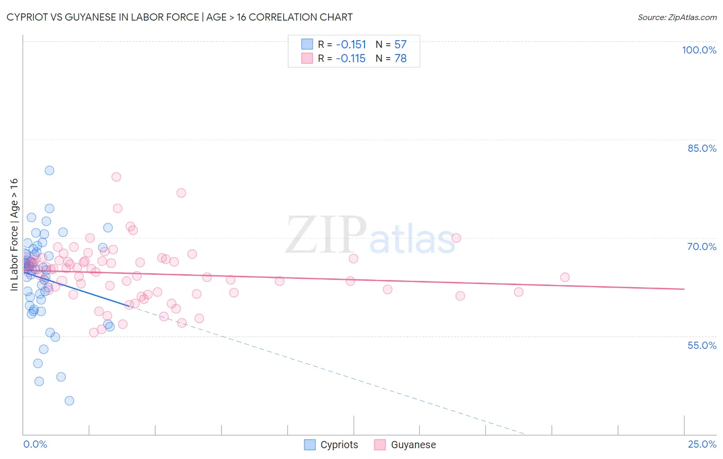 Cypriot vs Guyanese In Labor Force | Age > 16