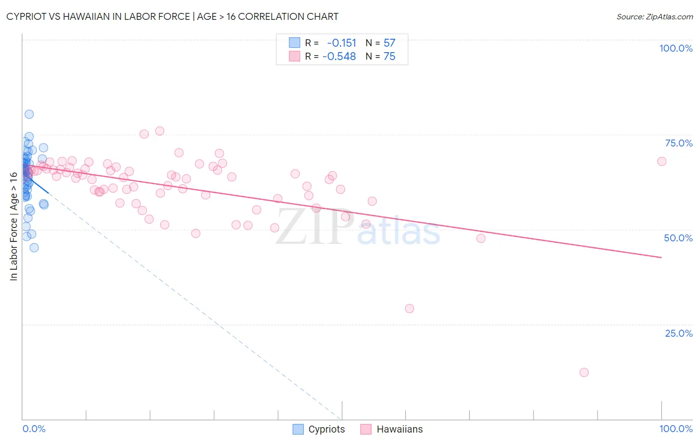 Cypriot vs Hawaiian In Labor Force | Age > 16