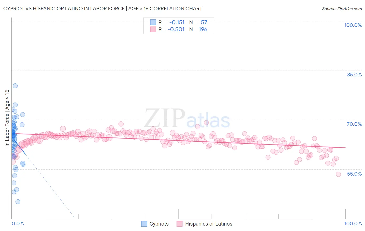 Cypriot vs Hispanic or Latino In Labor Force | Age > 16