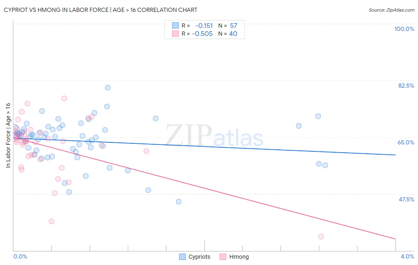 Cypriot vs Hmong In Labor Force | Age > 16