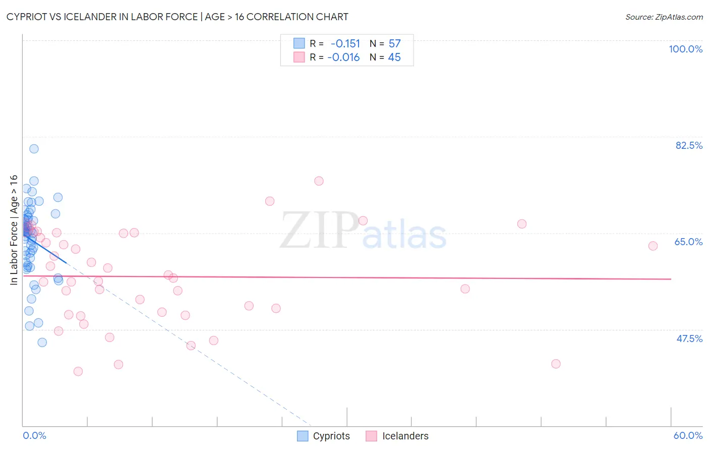 Cypriot vs Icelander In Labor Force | Age > 16