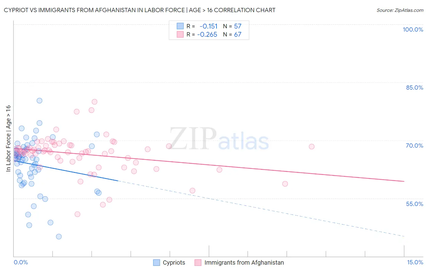Cypriot vs Immigrants from Afghanistan In Labor Force | Age > 16