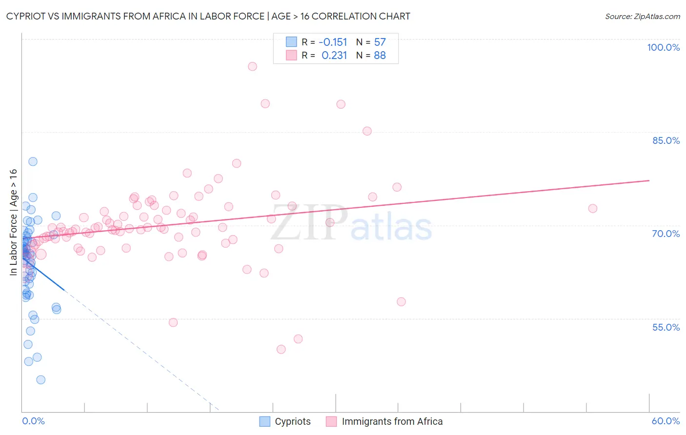 Cypriot vs Immigrants from Africa In Labor Force | Age > 16
