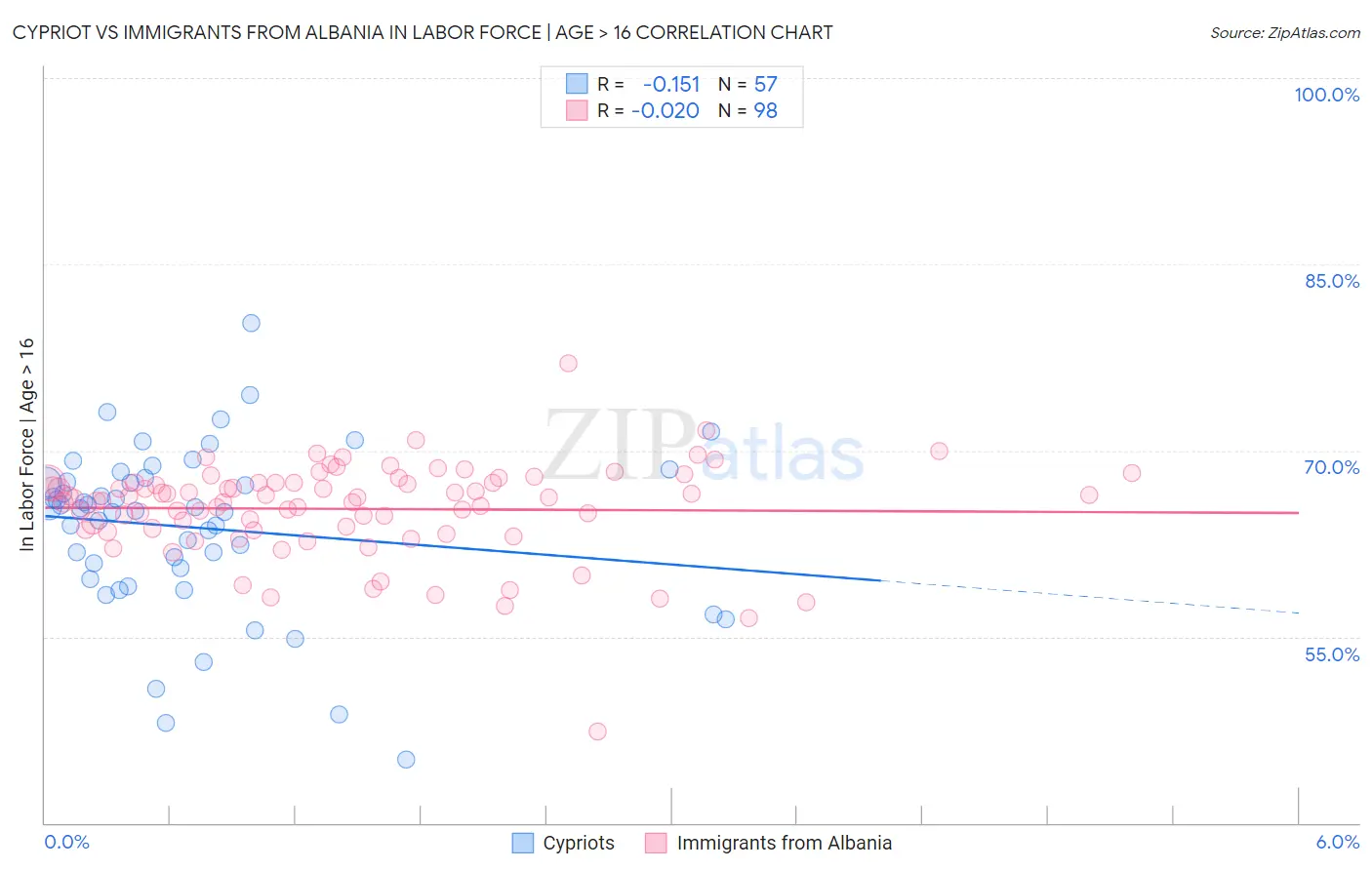 Cypriot vs Immigrants from Albania In Labor Force | Age > 16