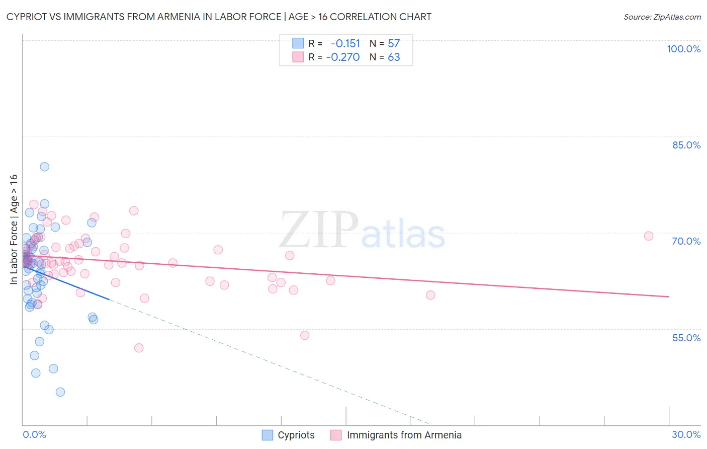 Cypriot vs Immigrants from Armenia In Labor Force | Age > 16