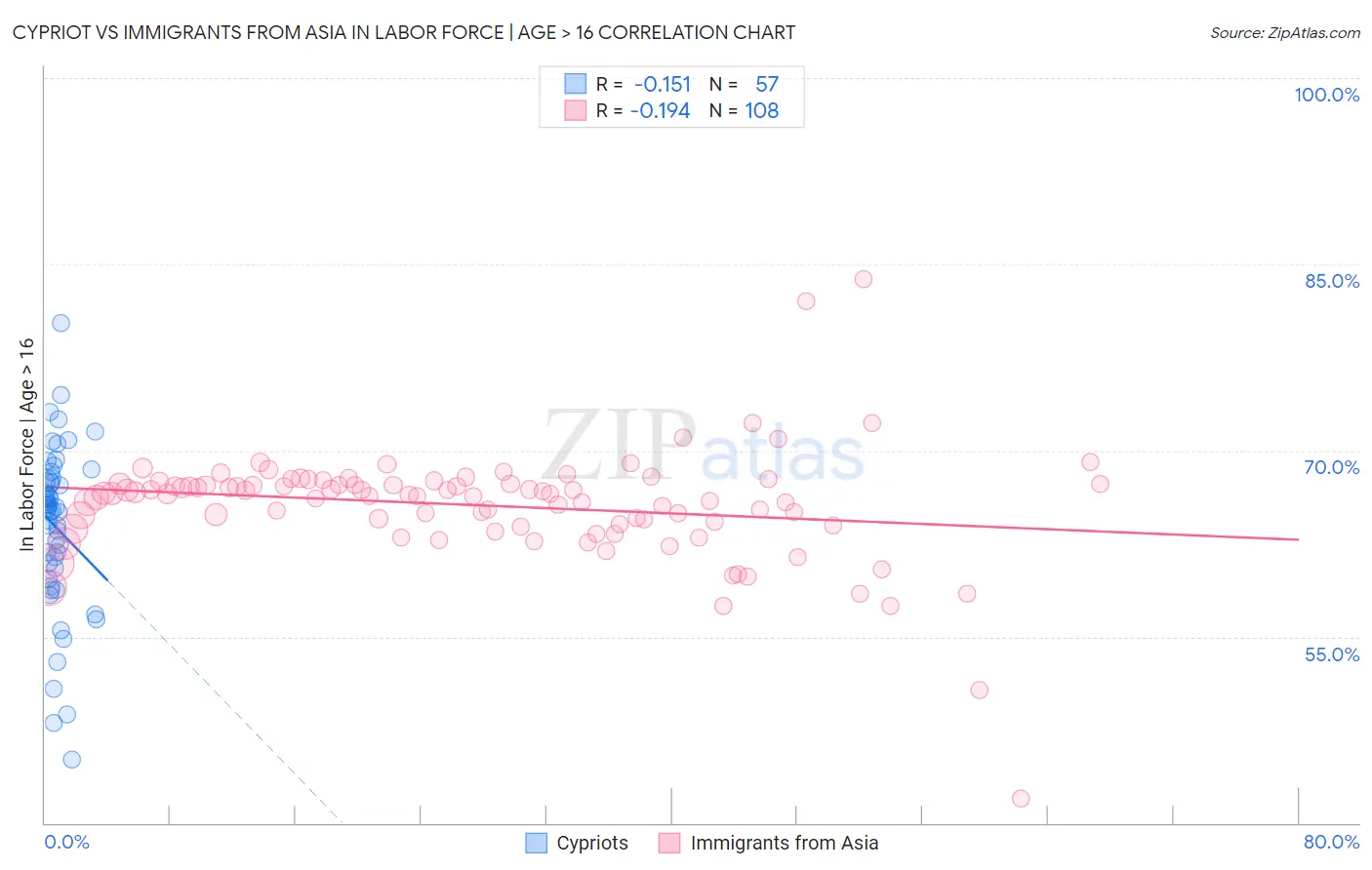 Cypriot vs Immigrants from Asia In Labor Force | Age > 16