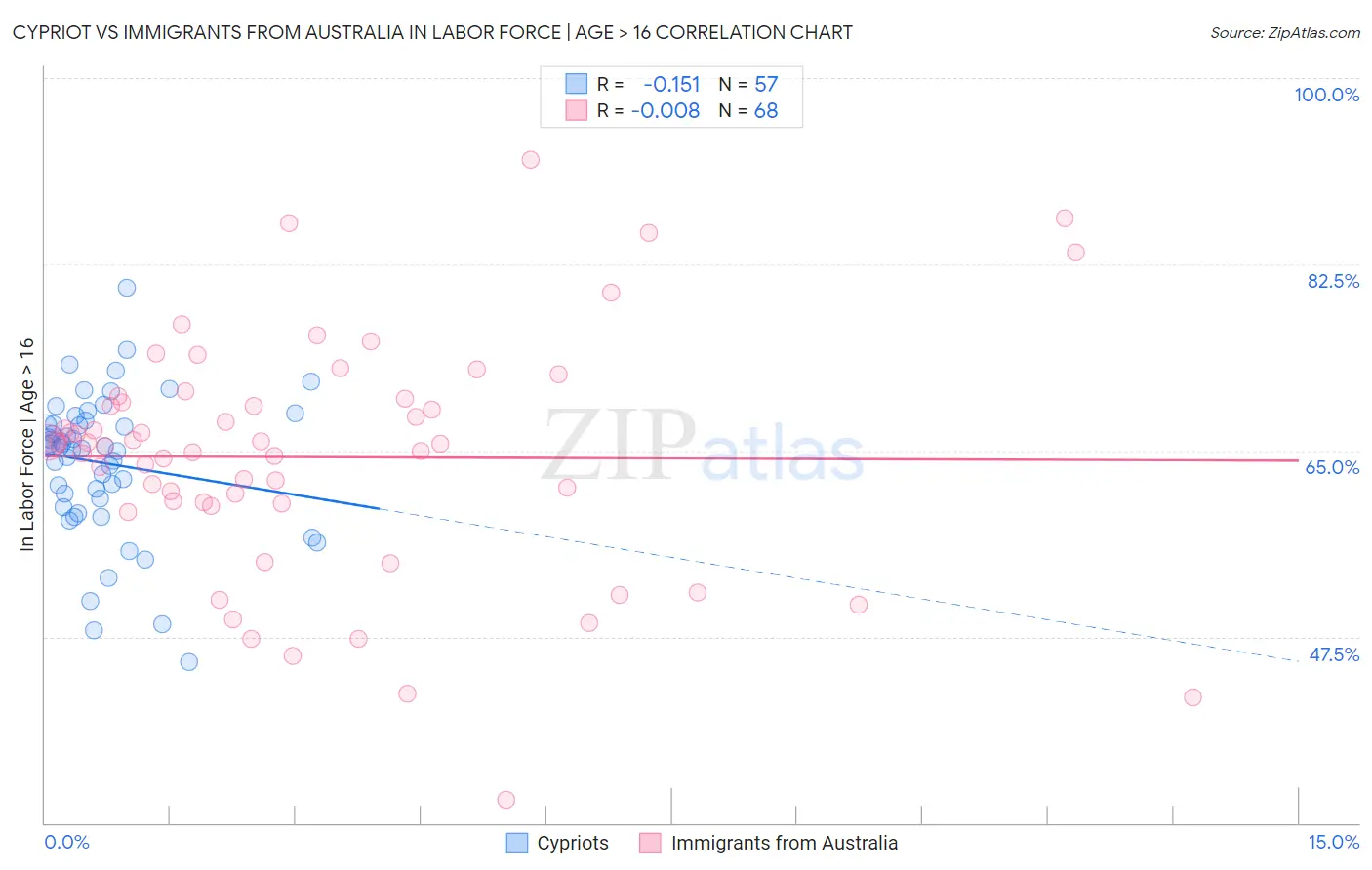 Cypriot vs Immigrants from Australia In Labor Force | Age > 16