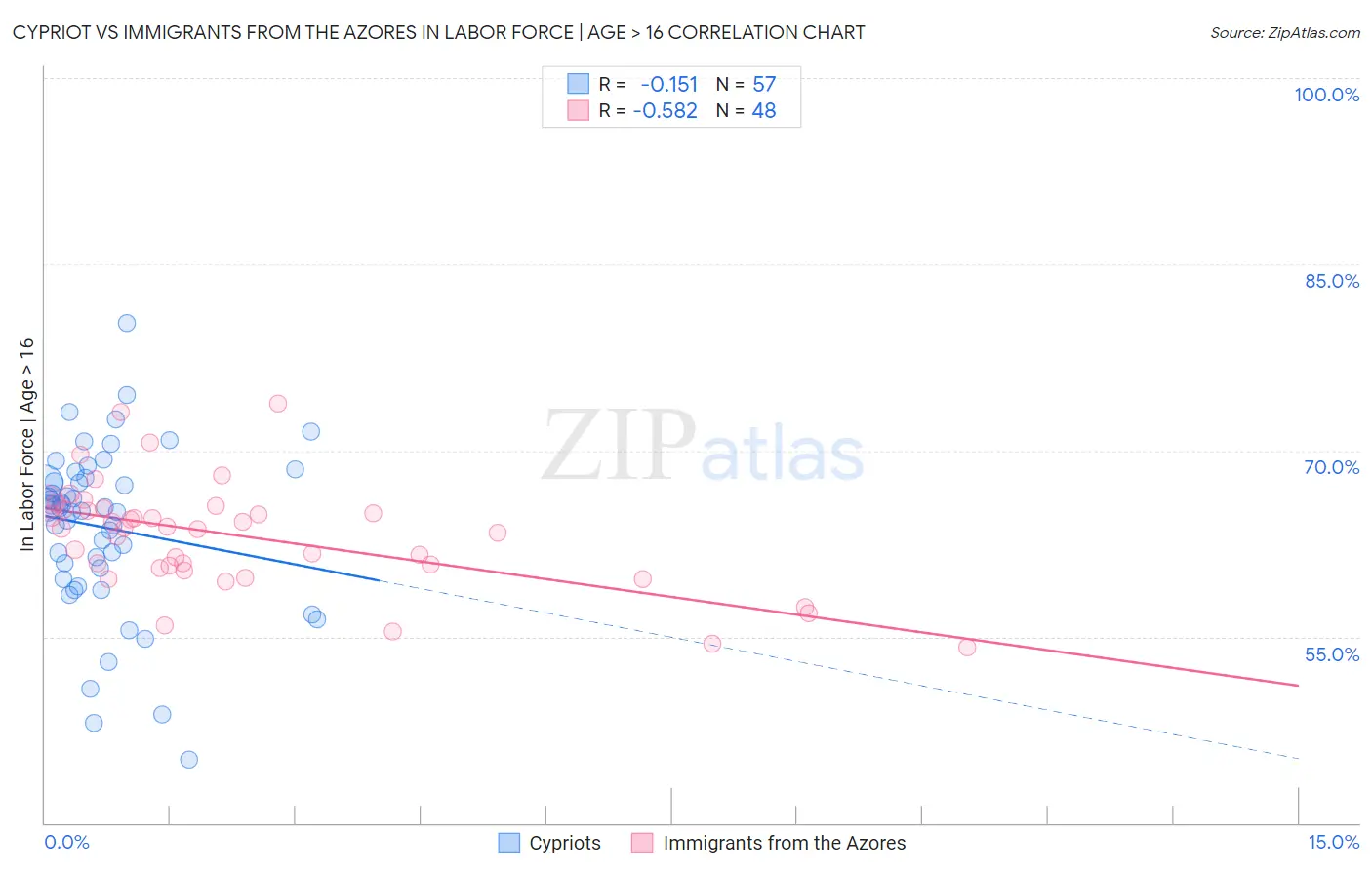 Cypriot vs Immigrants from the Azores In Labor Force | Age > 16