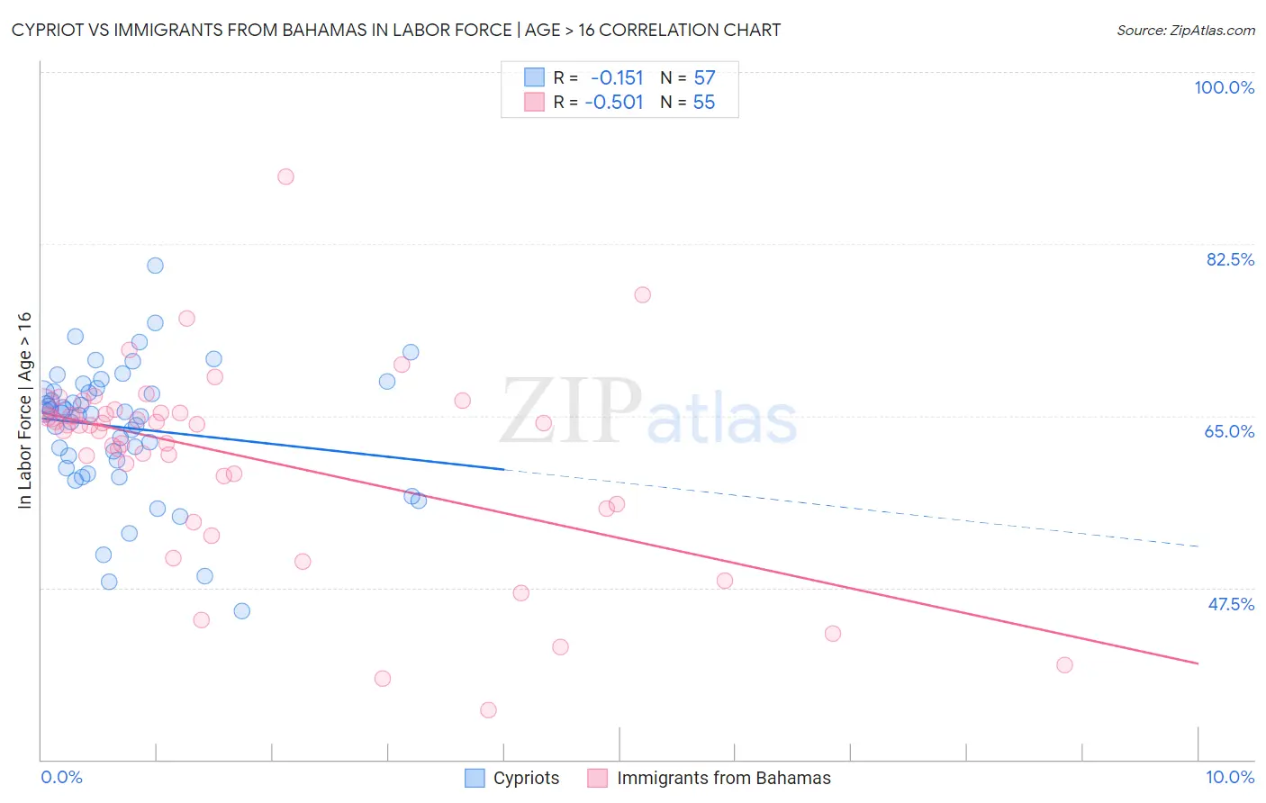 Cypriot vs Immigrants from Bahamas In Labor Force | Age > 16