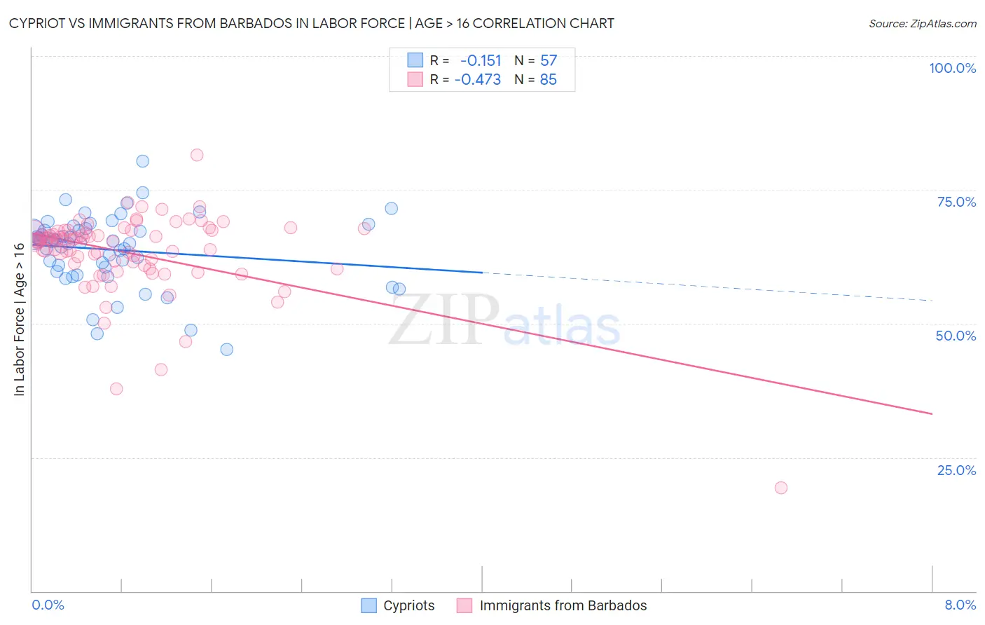 Cypriot vs Immigrants from Barbados In Labor Force | Age > 16