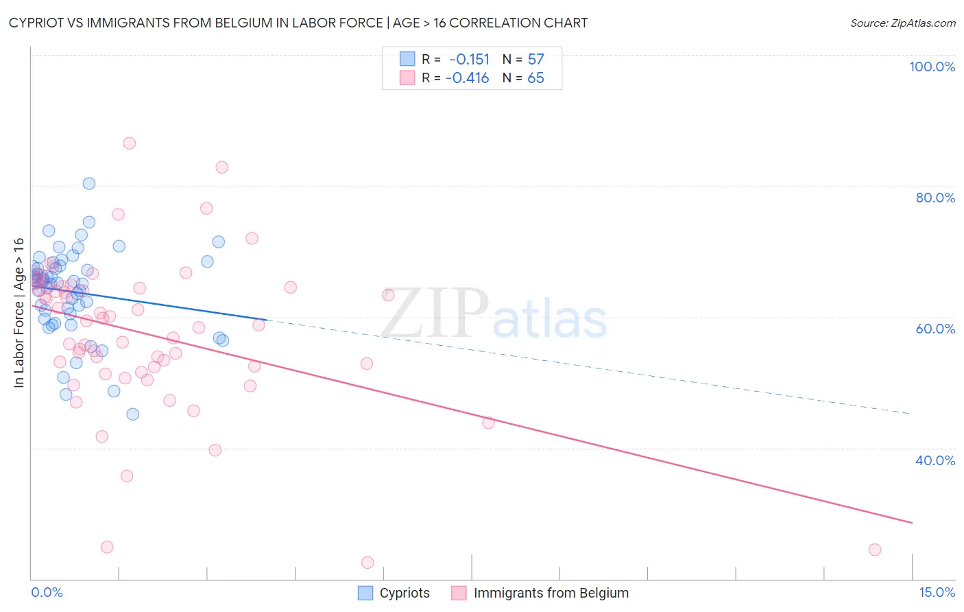 Cypriot vs Immigrants from Belgium In Labor Force | Age > 16